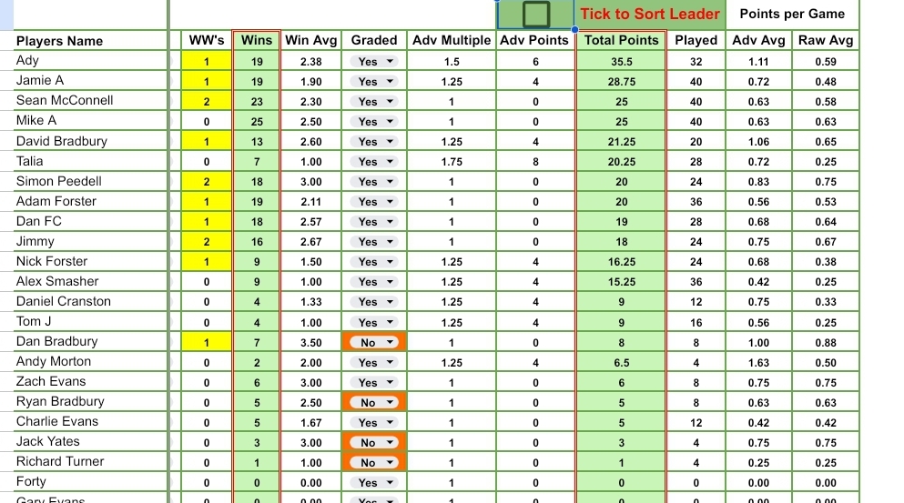 2024-12-10-totals Week 10 – Winter League